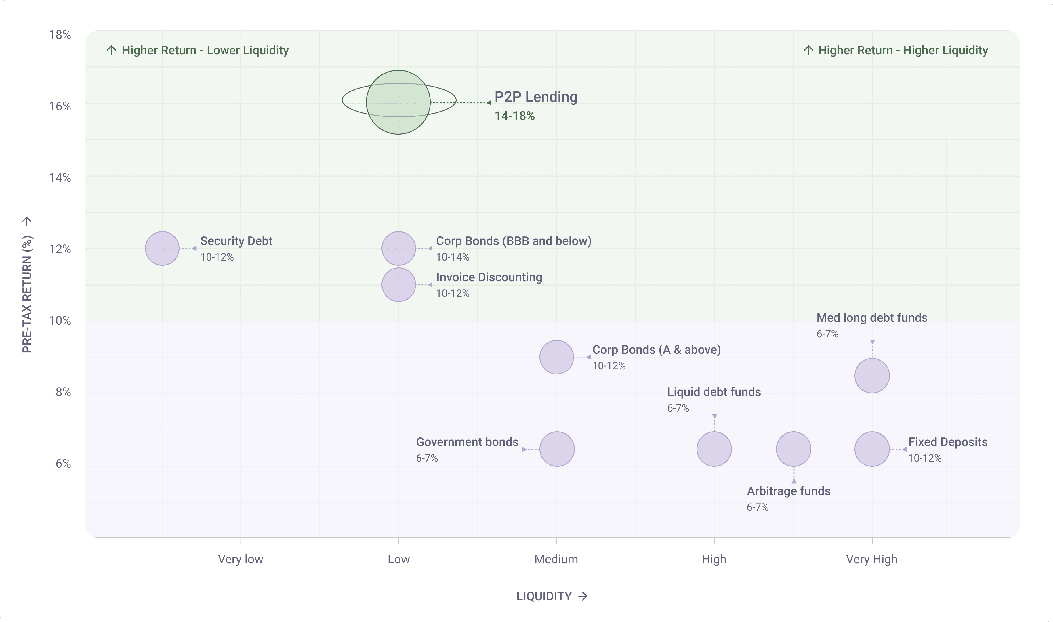 Comparison chart showing P2P lending returns preview